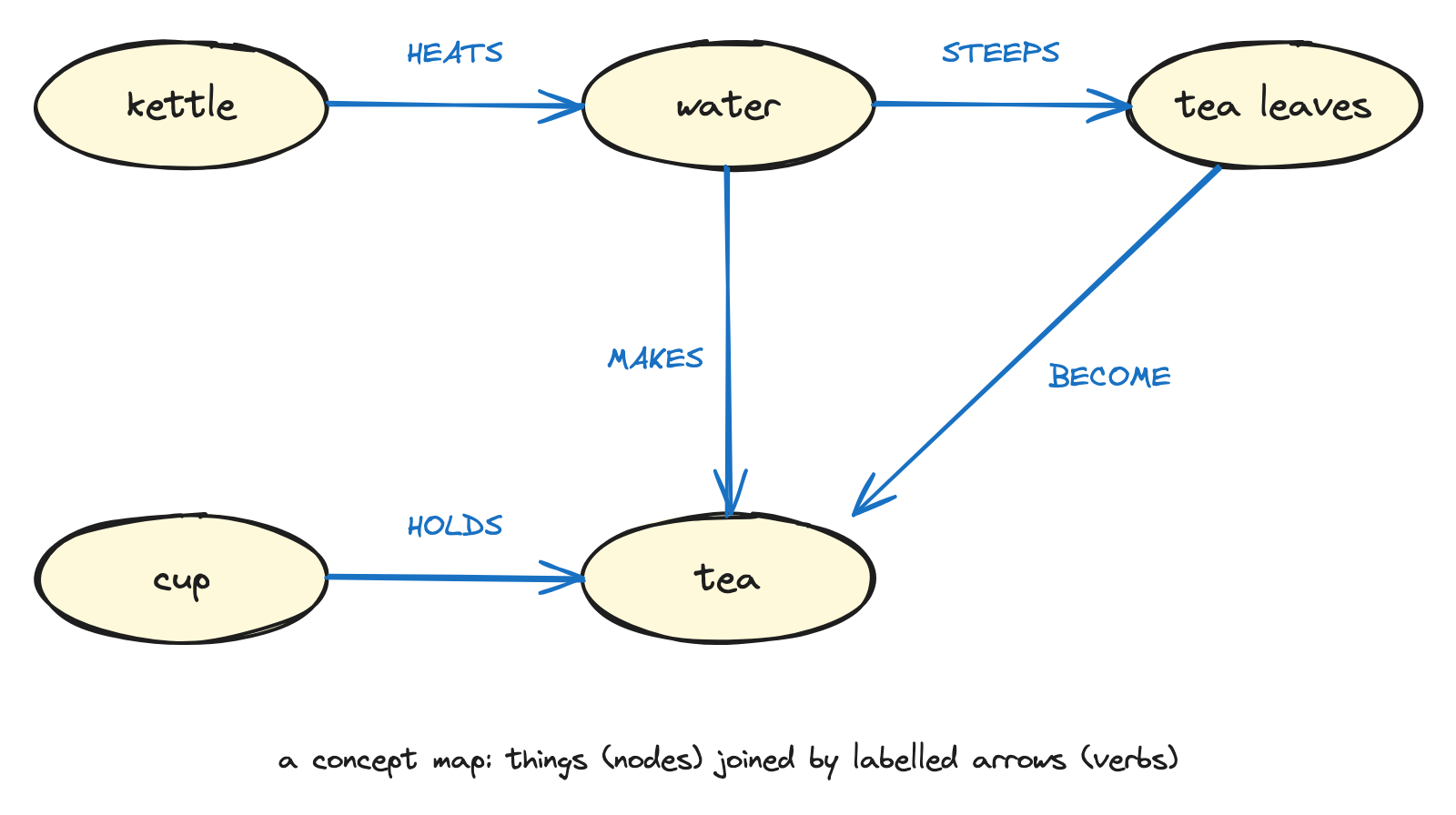 A concept map about making tea. Five oval nodes labelled kettle, water, tea leaves, cup, and tea are joined by arrows labelled with capitalised verbs: HEATS, STEEPS, BECOME, MAKES, and HOLDS.
