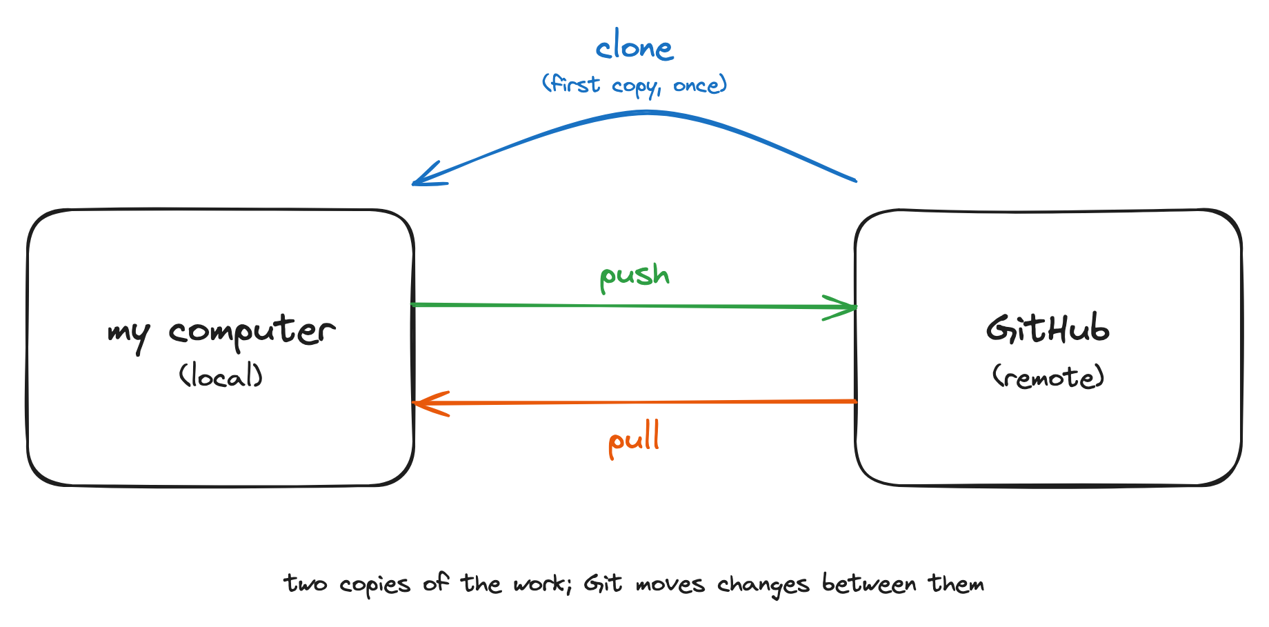 Two rounded boxes labelled my computer (local) and GitHub (remote). A blue arrow labelled clone (first copy, once) curves from GitHub to my computer, a green arrow labelled push points from my computer to GitHub, and an orange arrow labelled pull points from GitHub to my computer.