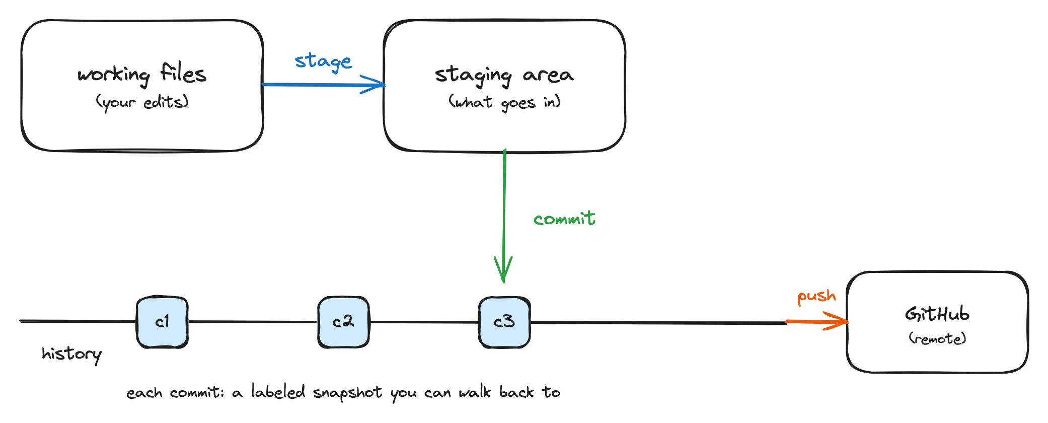 Two rounded boxes labelled working files (your edits) and staging area (what goes in), joined by a blue arrow labelled stage. A green arrow labelled commit points down from the staging area onto a horizontal history line carrying three labelled snapshot boxes c1, c2, and c3. An orange arrow labelled push leads from the history line to a box labelled GitHub (remote). A caption reads: each commit, a labeled snapshot you can walk back to.