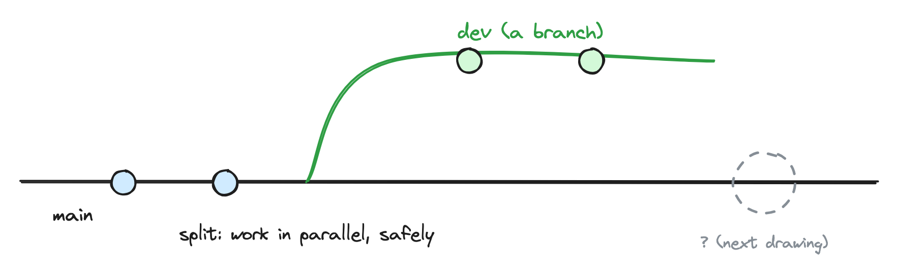 A horizontal black line labelled main with two blue commit dots. A green line labelled dev (a branch) splits away upward and carries two green commit dots. A dashed grey circle sits on the main line to the right with the caption: question mark, next drawing. A label reads: split, work in parallel, safely.