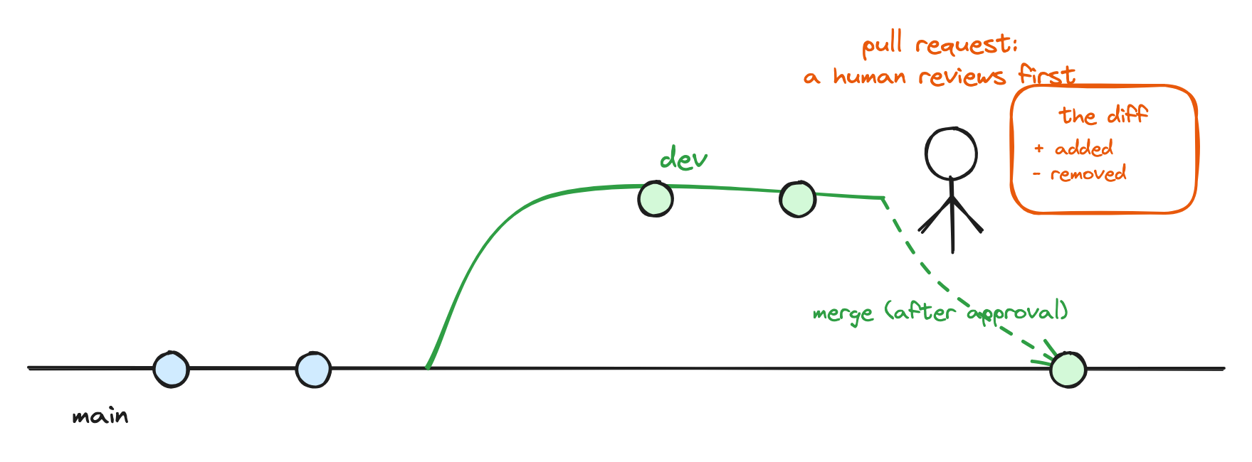 The branching picture from drawing 3, completed. The green dev line stops short of the main line. A stick figure stands at the gap next to an orange box labelled the diff with plus added and minus removed lines. Above them a label reads: pull request, a human reviews first. A dashed green arrow labelled merge (after approval) joins the dev line onto the main line at a green commit dot.